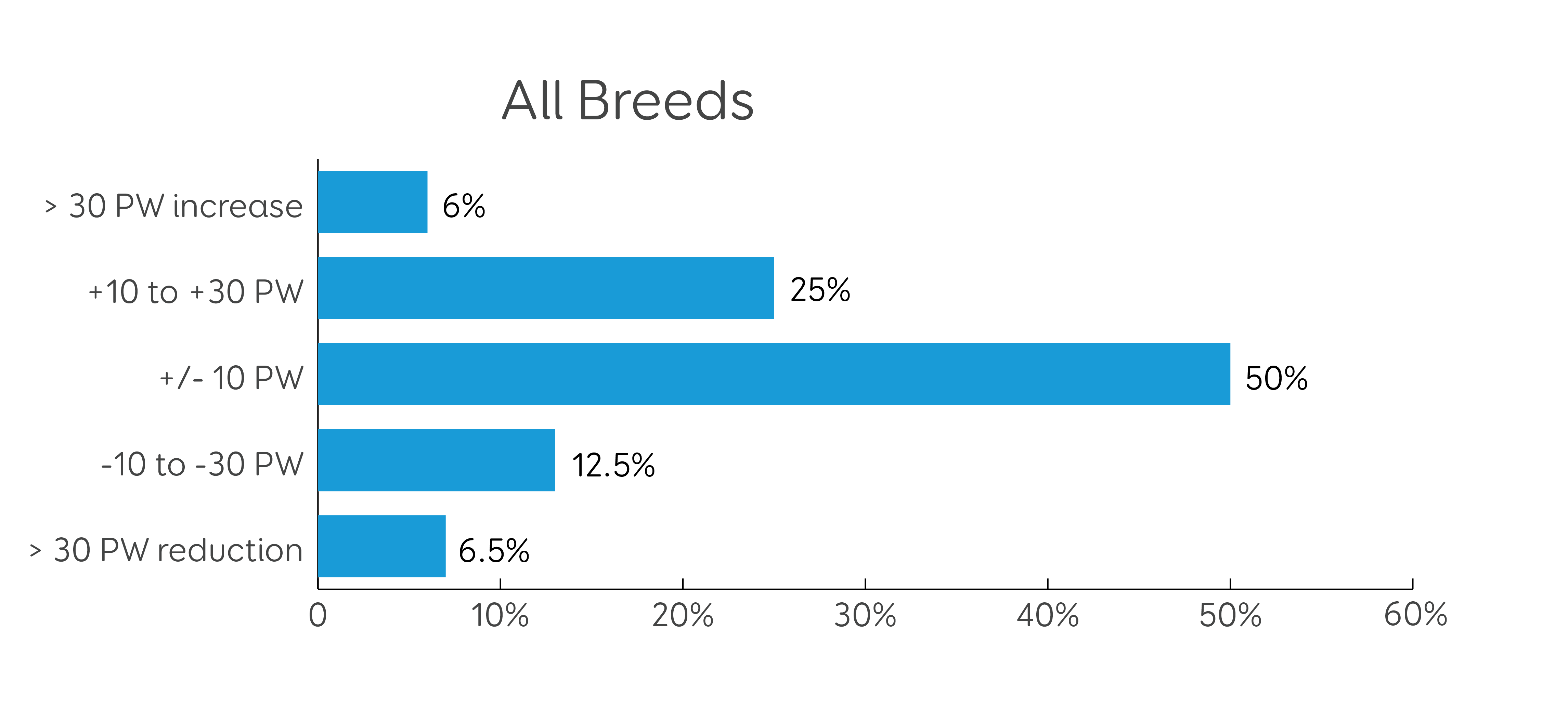 PW changes ALL breed